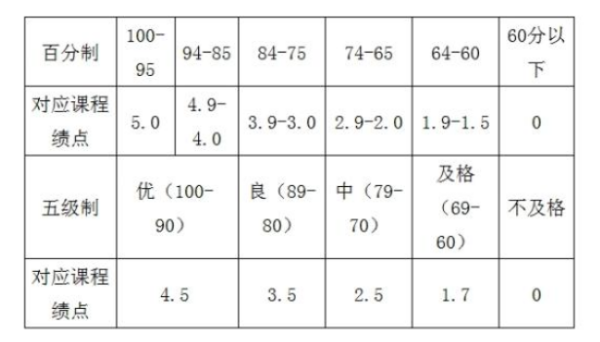 gpa什么算法