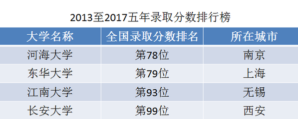 河海大学如何改专业