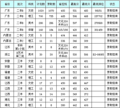 广州有什么大学二本