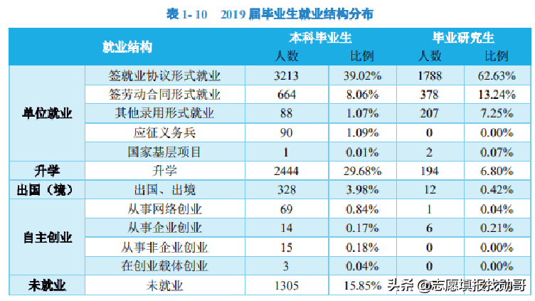 硕士南昌就业如何