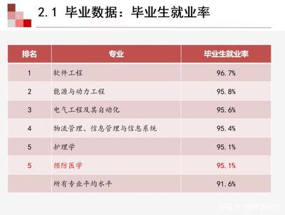 学医什么专业最好