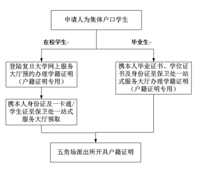 研究生如何改学籍