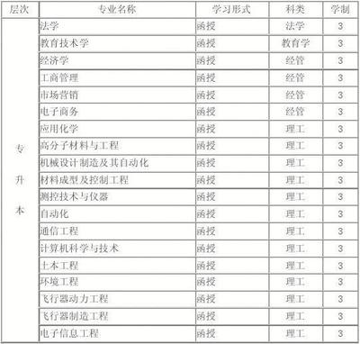 南昌大学的专科有什么