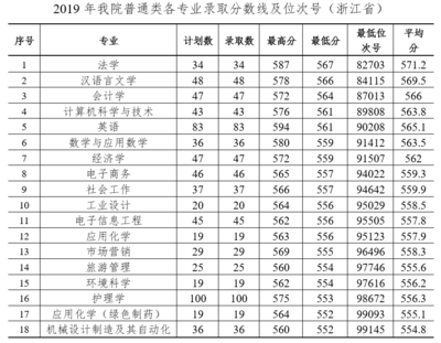 浙江师范有什么专业