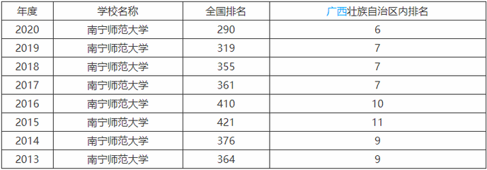 南宁有什么一本大学