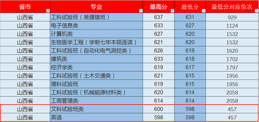 东南大学的有什么专业