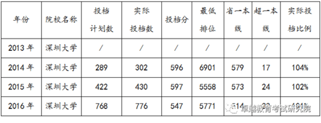 深圳大学就业如何