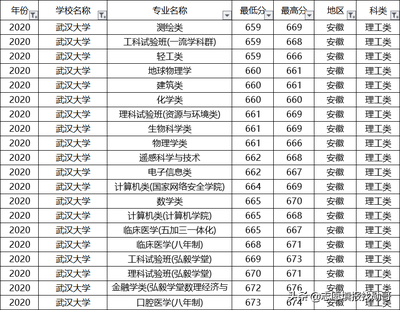 什么专业最好武汉大学