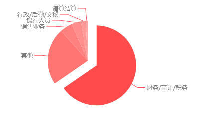 专科金融专业有什么