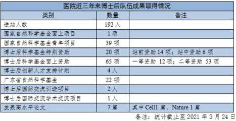 如何招博士后