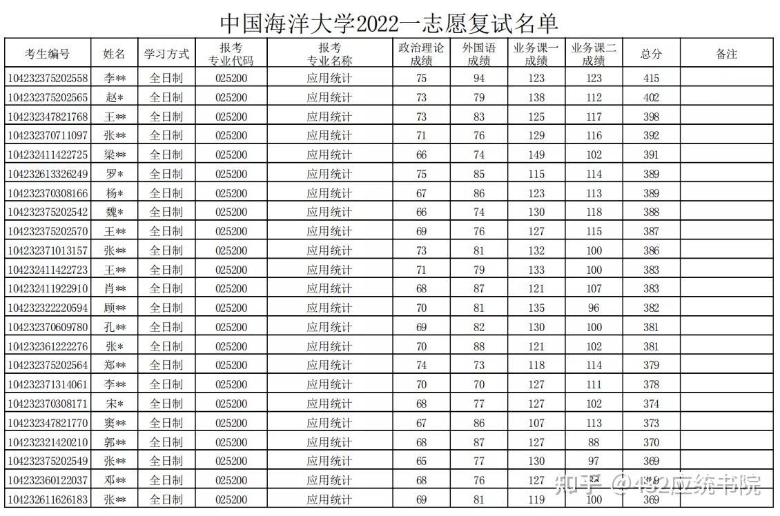 中国海洋大学有什么专业