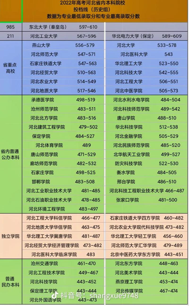 河北有什么大学分数线