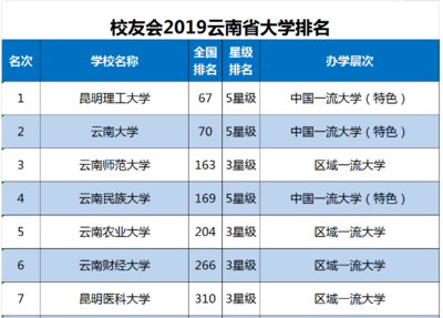 云南有什么高校