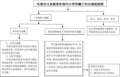 办理学籍需要什么手续