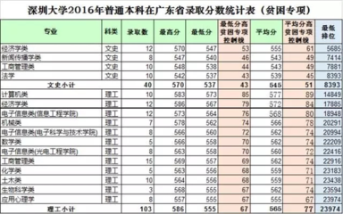 深圳大学学什么的