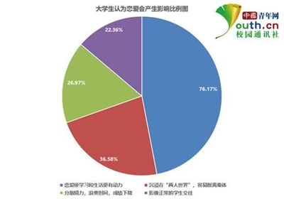 把大学恋爱当什么