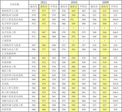 华北电力大学有什么专业