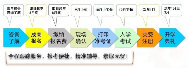 在校大学生如何报函授