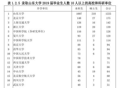 山大什么专业的研究生