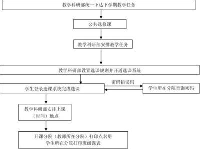 如何退选修课