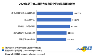 土木工程就业如何