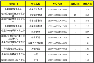 昭通学院有什么专业