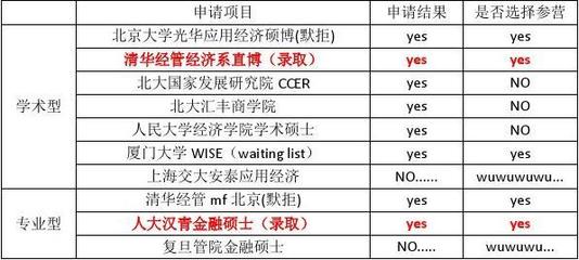 如何申请清华直博