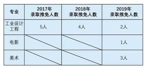 如何推免读研去外校