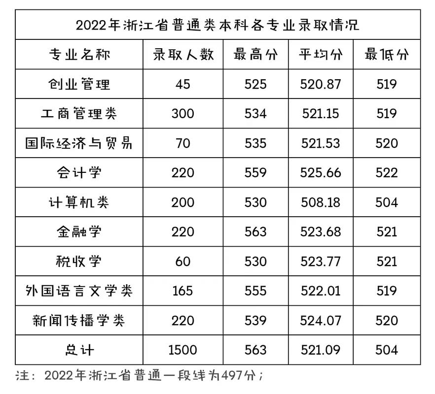 温州商学院什么专业好