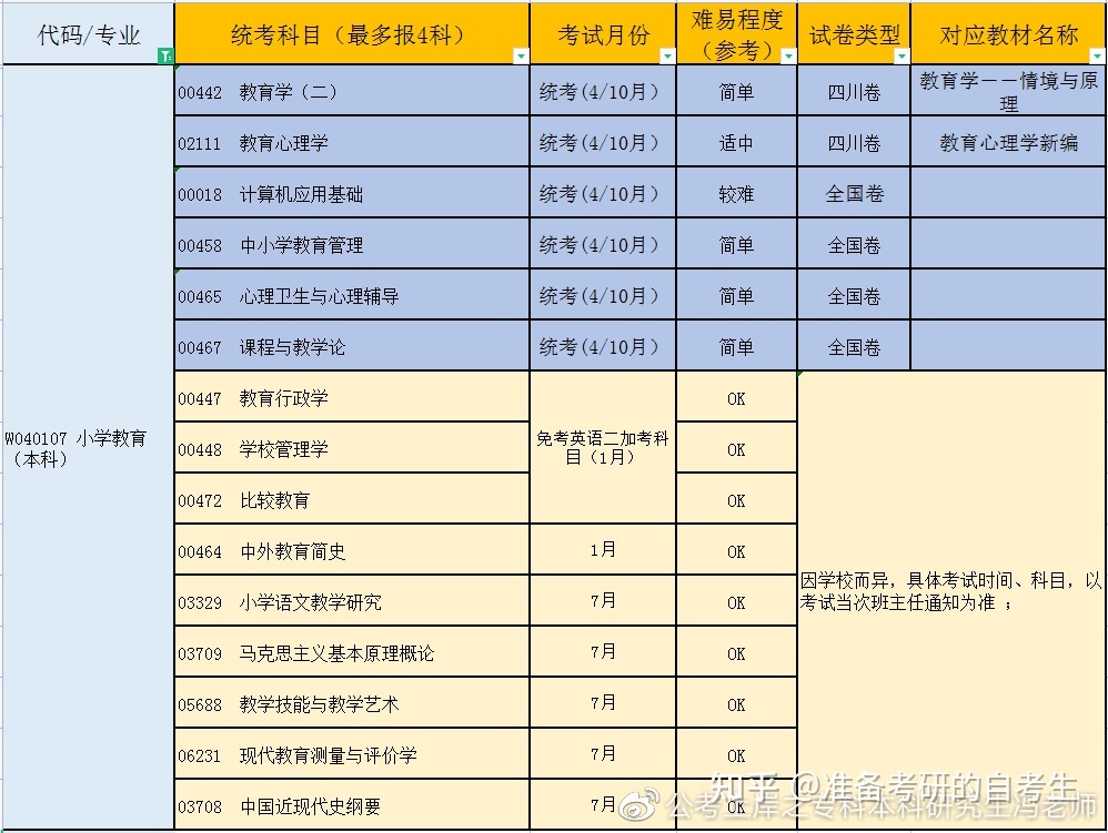 医学自考本科需要什么条件