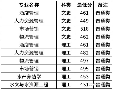 天津农学院什么专业好