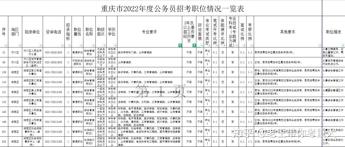 重庆学什么专业好