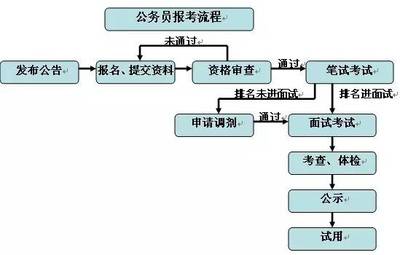 如何报名参加自考助学