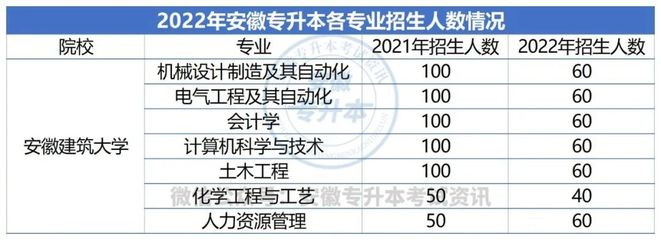 安徽建筑大学专业如何