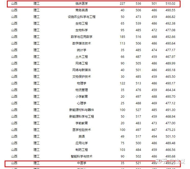 山西大同大学什么专业好