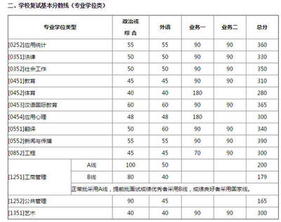 如何报考北师大