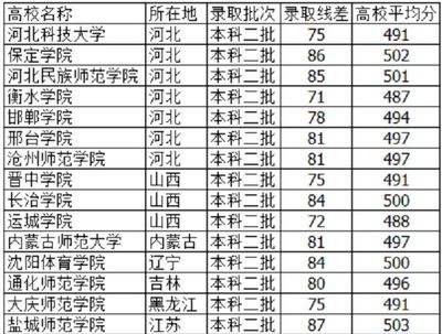 邯郸学院专业如何录取