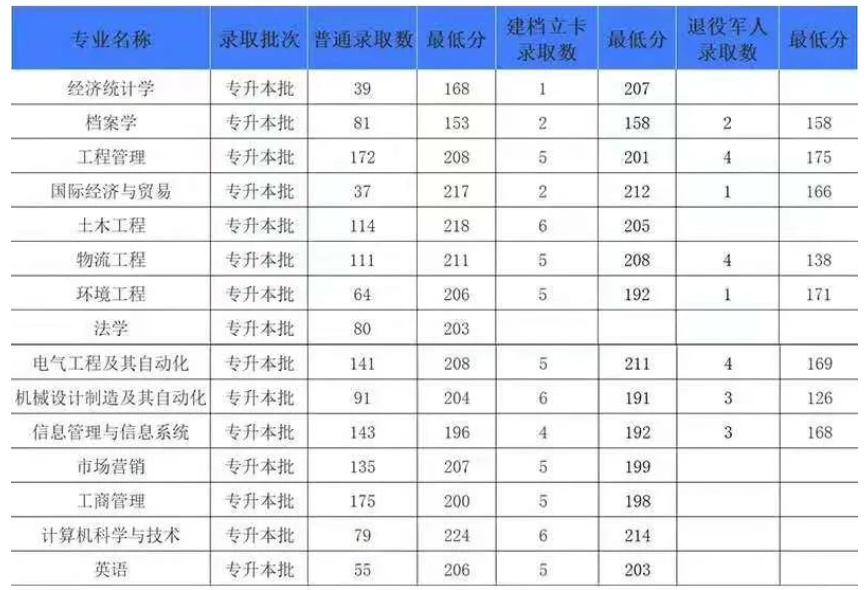 管理学院有什么专业