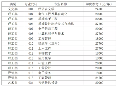 宁波有什么大学专科