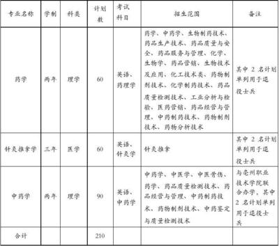 药品生产技术专业学什么