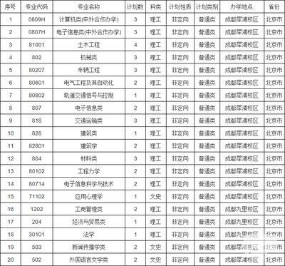 西南交大什么专业好