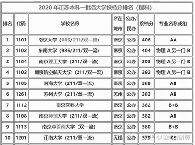 苏州大学什么专业最好