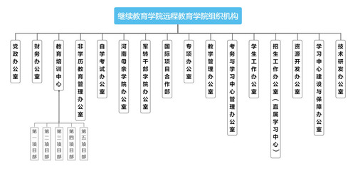 河南有什么远程教育