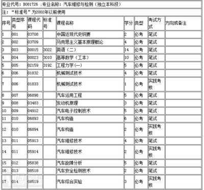 大学汽车专业学什么