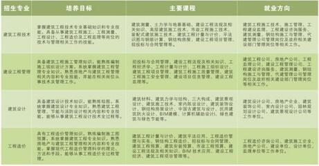 建筑工程技术学什么的