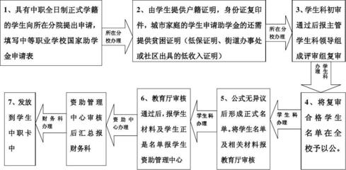 申请助学金需要什么材料