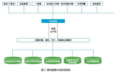 如何 使用大学数据库