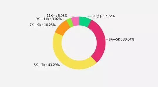 二三千元成为毕业生主流薪金