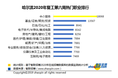 哈尔滨石油学待遇如何