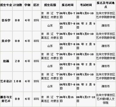 有什么艺术大学专业